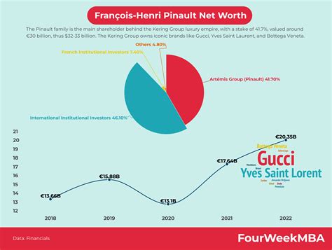 ysl brand net worth 2021|ysl revenue by product category.